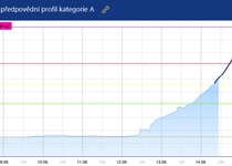 Aktuální informace - povodňová situace